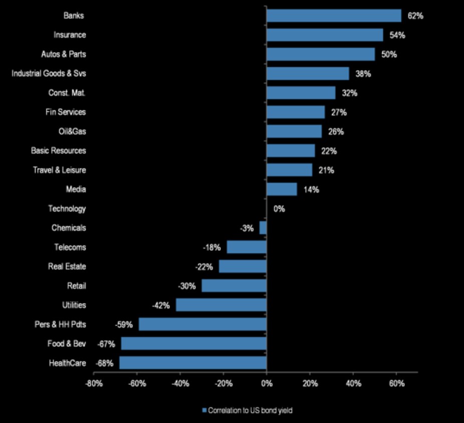 European sectors correlation to U.S bond yields