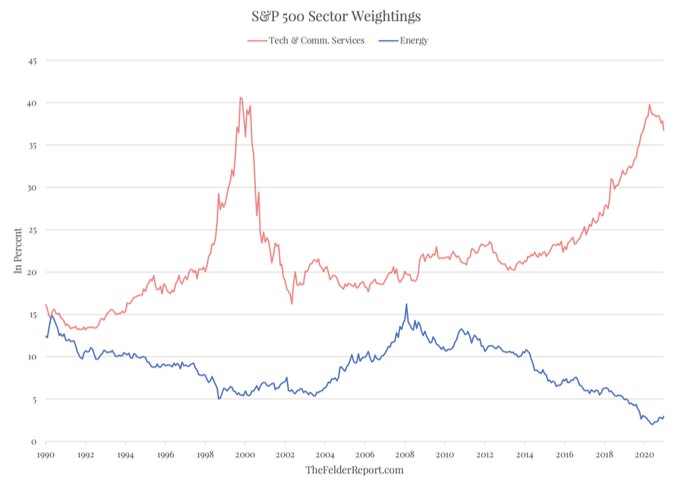 The weight of Tech & Communications services versus the weight of Energy within the S&P 500