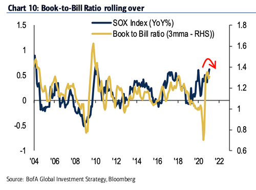 Semiconductor book-to-bill ratio suggests chip demand rolling over