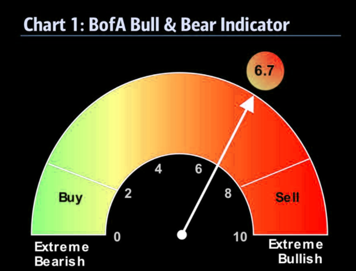 BofA Sentiment indicator 
