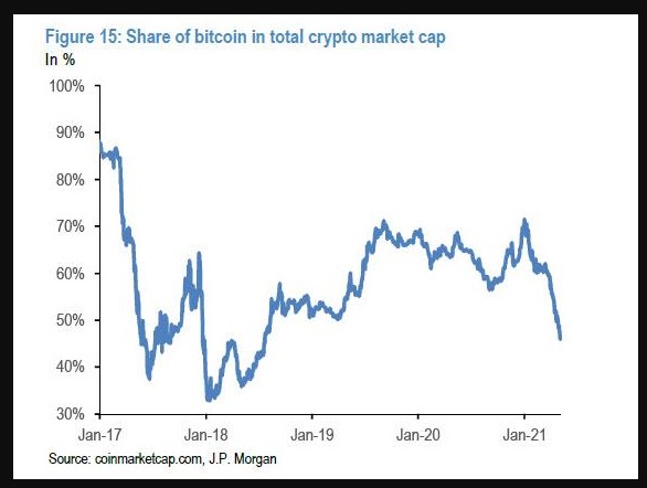 Share of bitcoin as a percentage of cryptocurrencies total market cap 