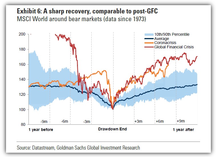 MSCI World around bear markets 