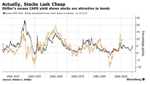 BIS points out that Shiller's CAPE ratio shows stocks more attractive than bonds