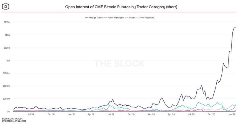 CFTC Bitcoin futures net positioning 