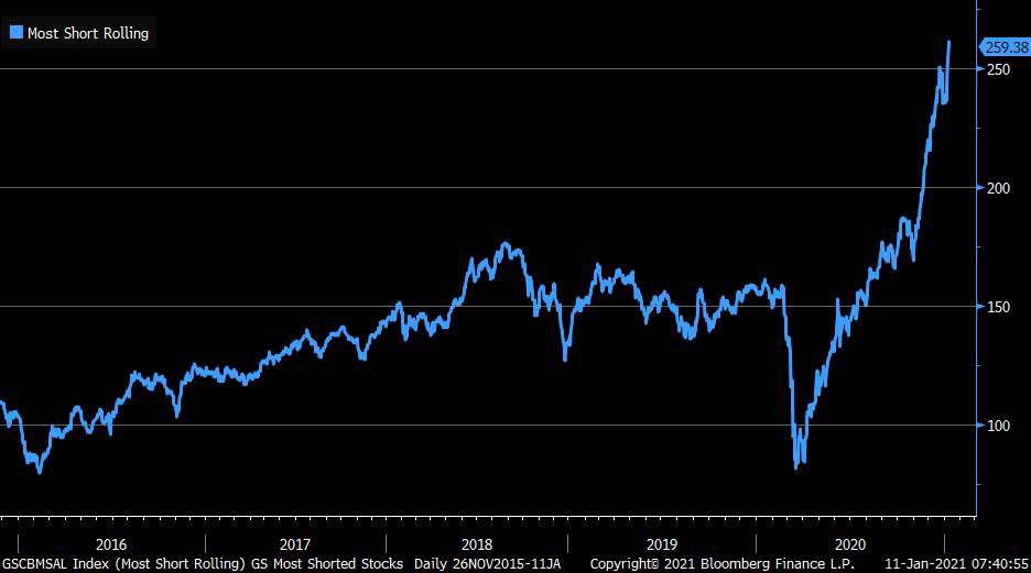 Most-shorted stocks (tracked by GoldmanSachs) now up 218% from March lows & 64% since beginning of 2020