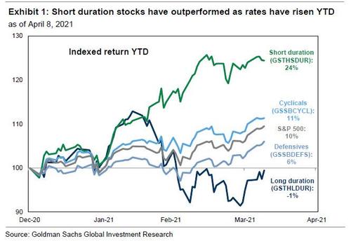 Trading rates sensitivity with short duration stocks has created alpha