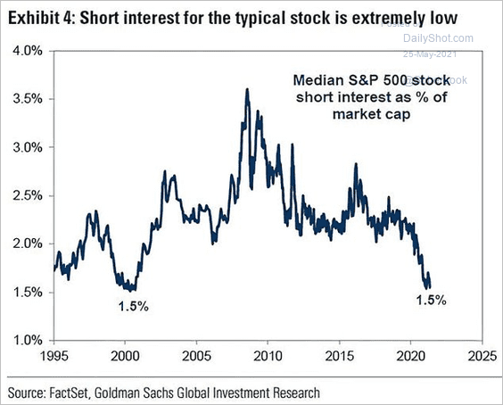 Still not many short-sellers in US stocks out there