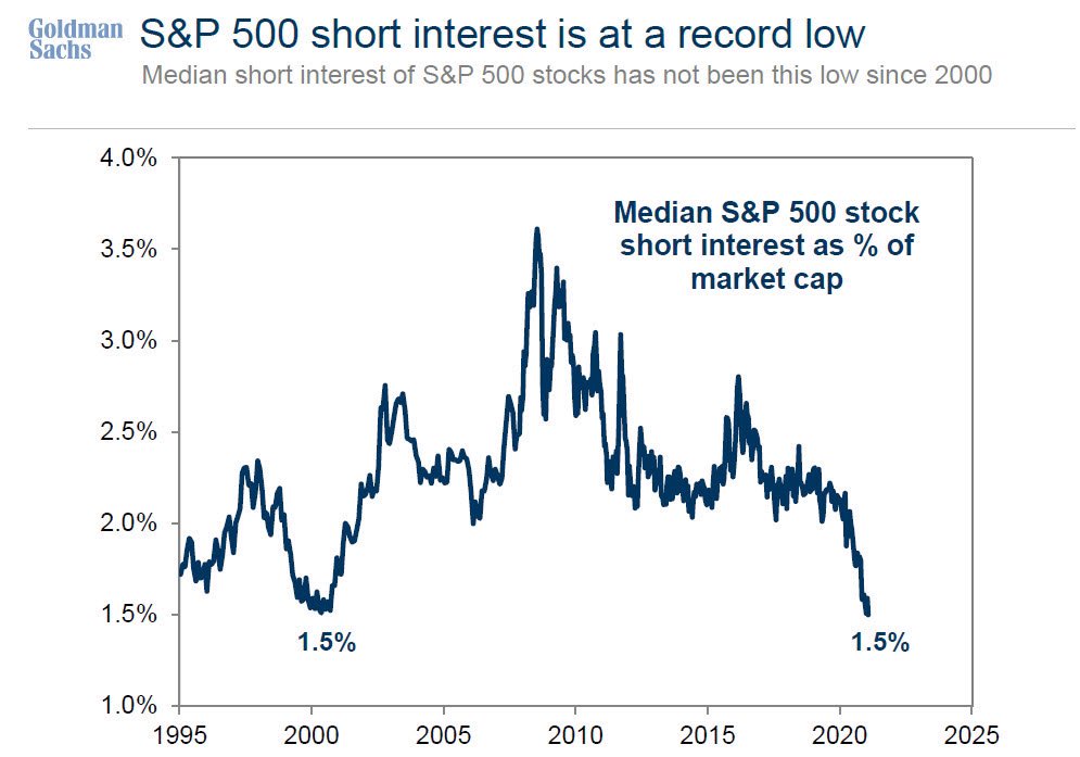 Thanks Reddit! Short interest in S&P 500 stocks is at its lowest ever
