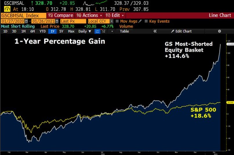 Goldman Sachs most shorted stocks vs. S&P 500 