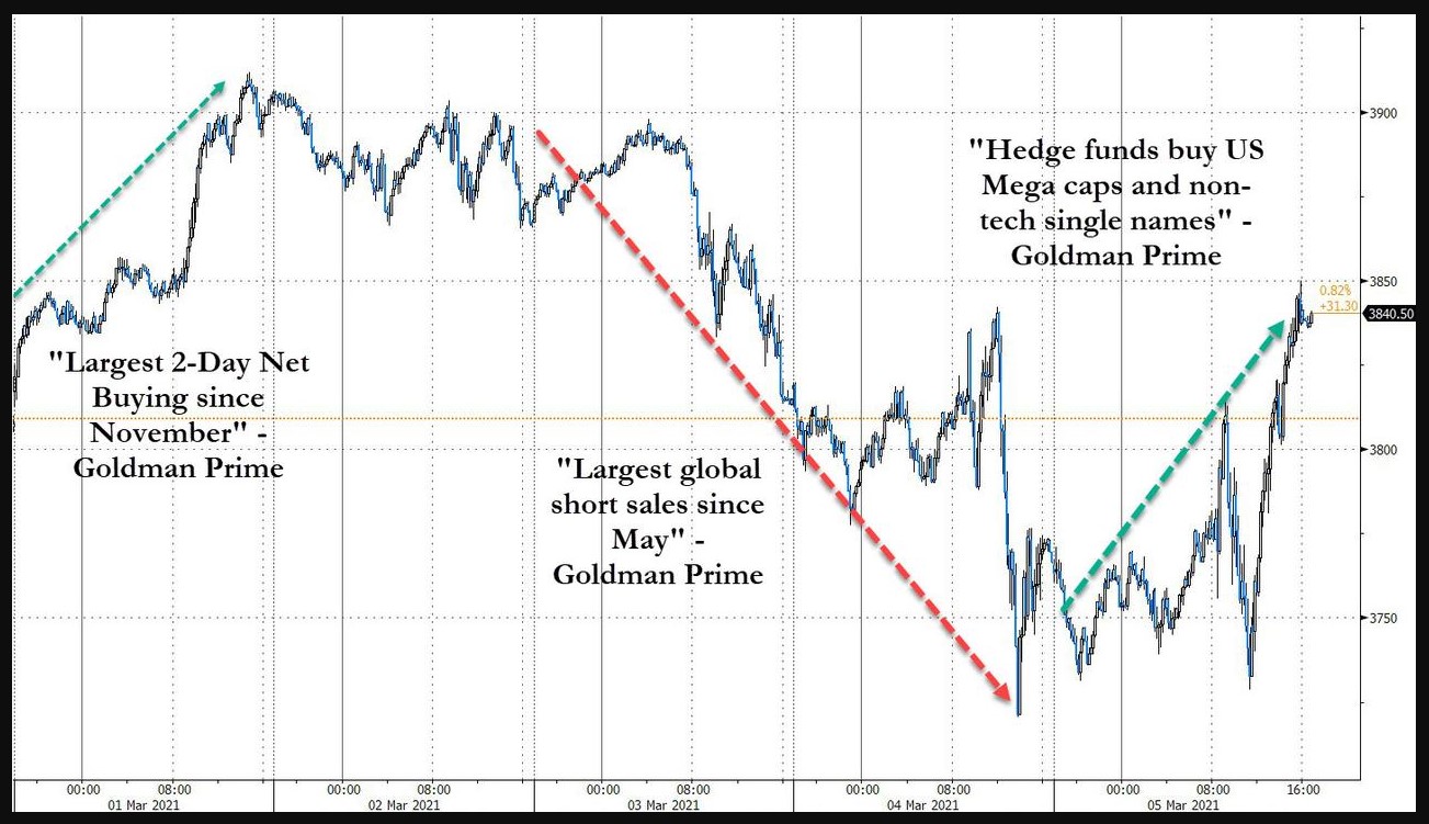 S&P 500 last week 