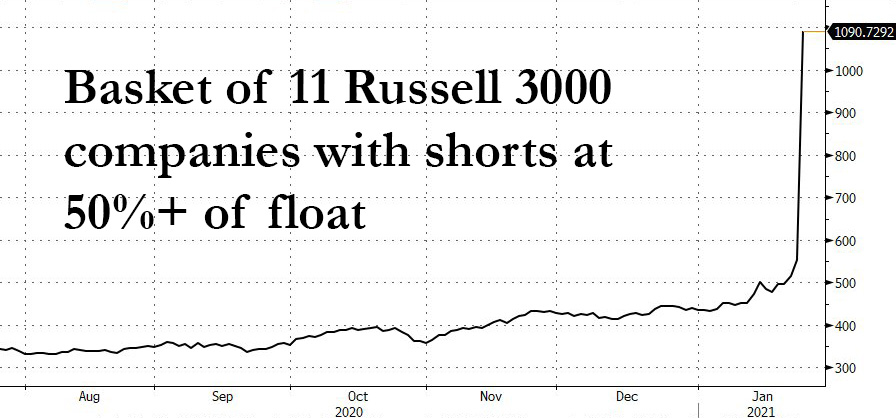 Equally weighted basked of the 10 most shorted stocks in the Russell 3000 
