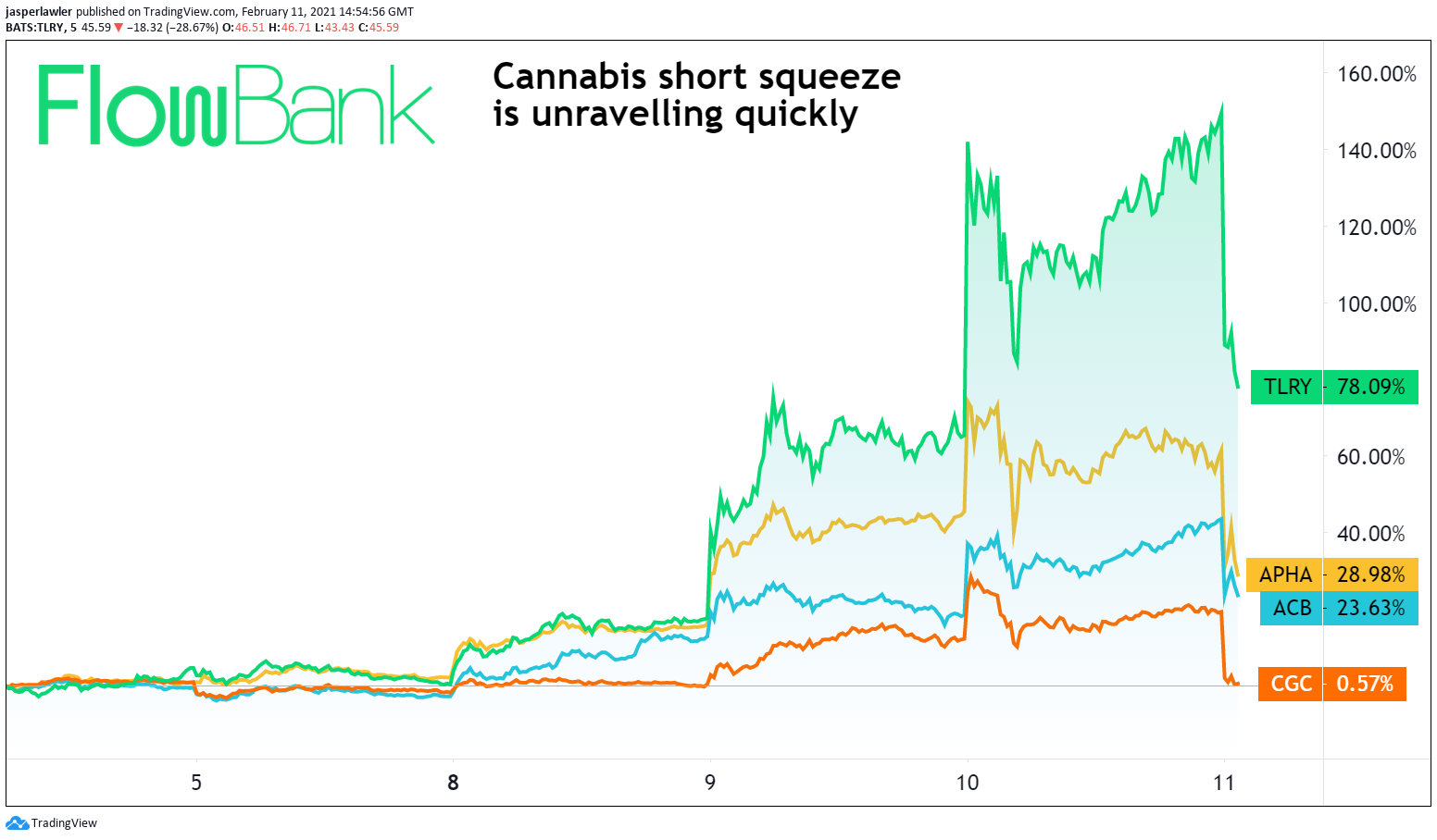 The Cannabis & Tilray short squeeze is unravelling quickly