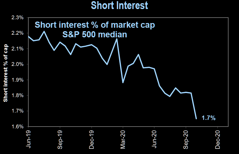 Short interest as a market cap