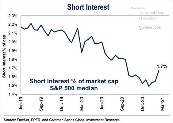 Short selling returns to the market as GME fanfare dies downs