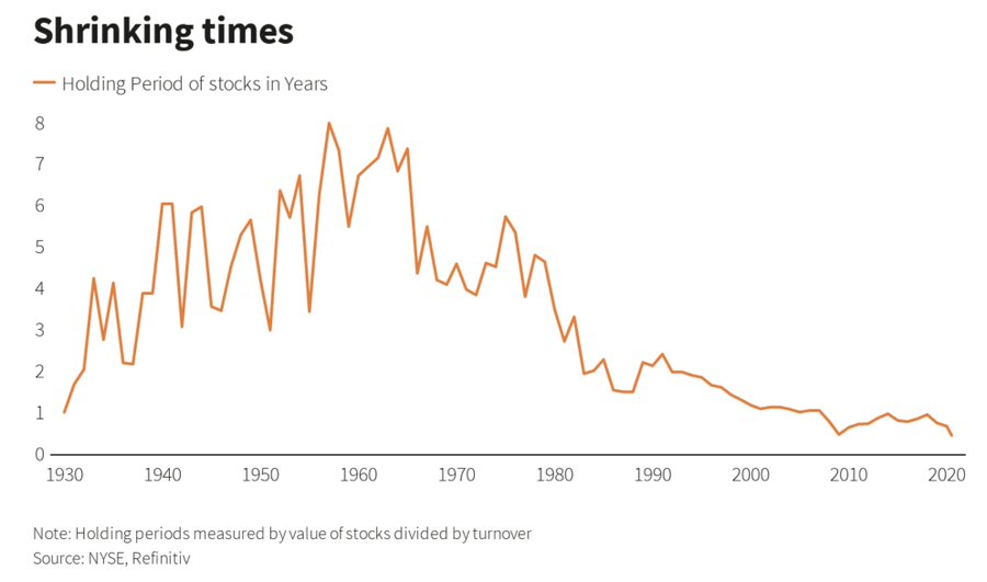 Average holding period