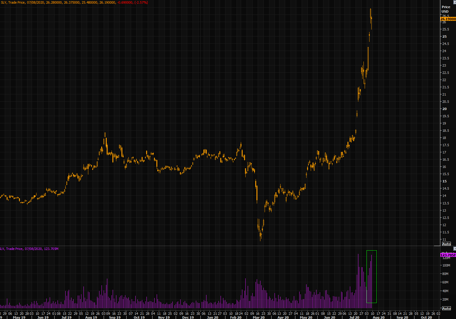 Silver ETF SLV is up +140% since March lows