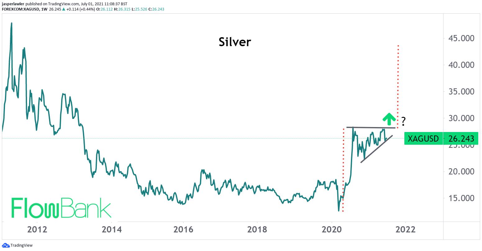 After a rough month, the SILVER price chart looks very interesting