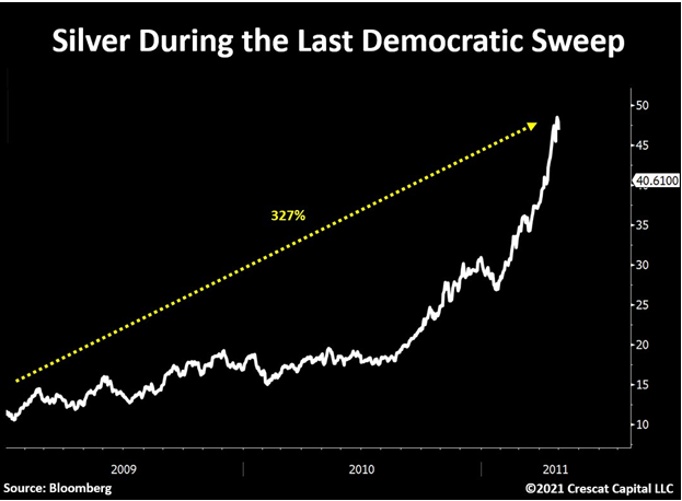 Precious metals performance in 2009-2011