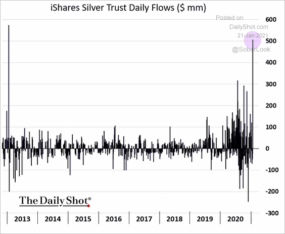 Inflows show ETF investors are buying the dip in silver