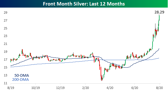 Silver going parabolic