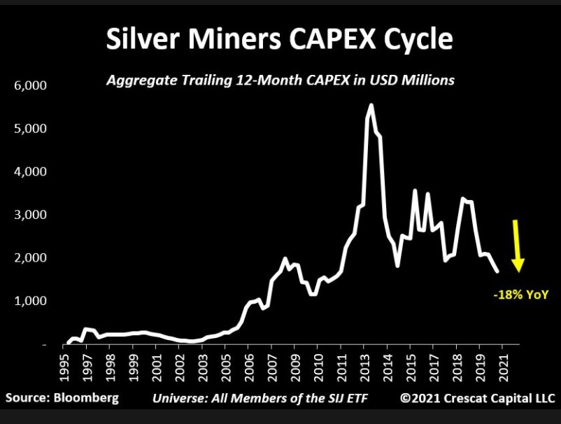 Silver Miners Capex YoY 