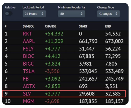 Silver ETF (SLV) is now in the Top 10 list of the 