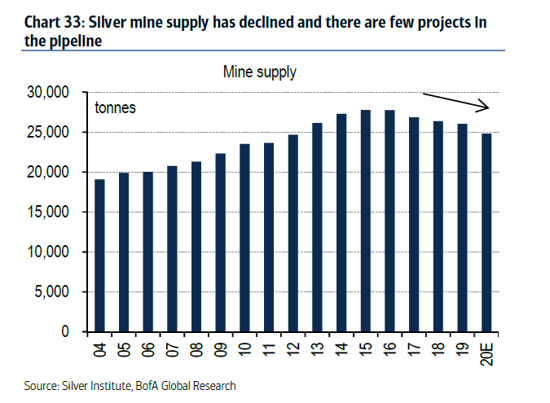 silver supply