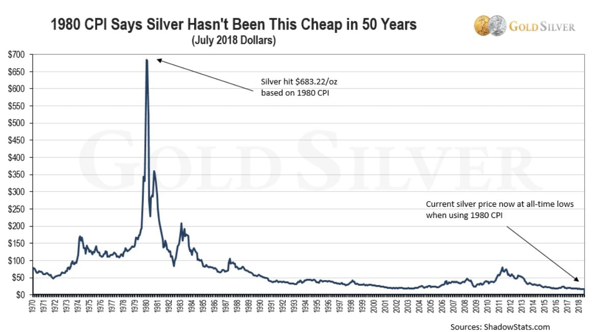Accounting for inflation, silver has never been this cheap!