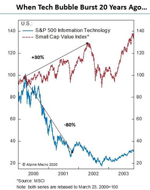 Small Caps value vs. Technology in 2000/2001