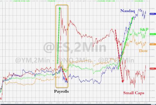 Small caps do a complete 180 - unwind all NFP gains