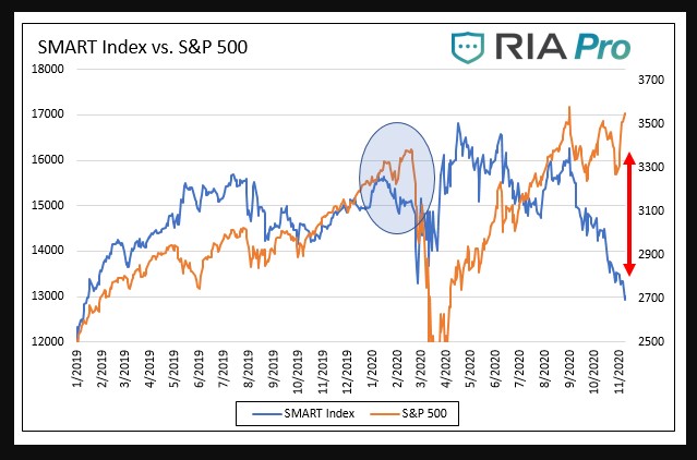 S&P 500 vs. Smart Money Flow Index