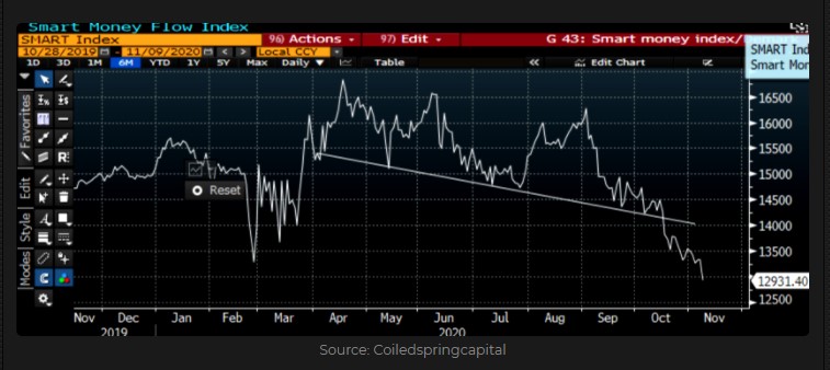 Smart Money Flow Index 