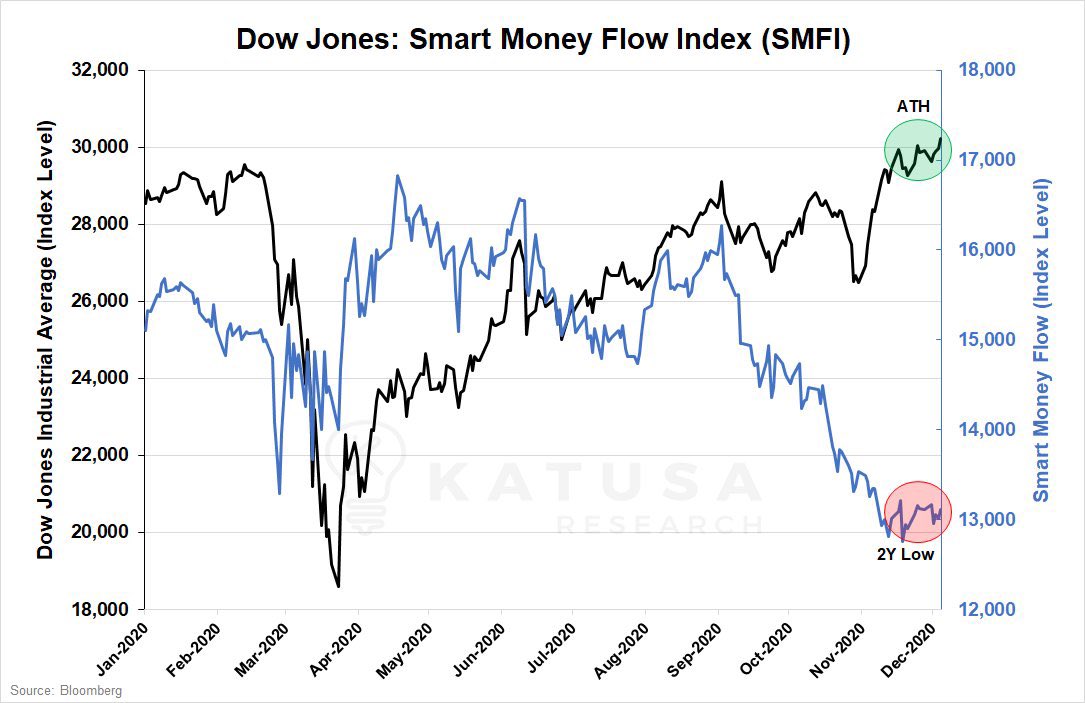 Did smart money get dumb? or market correction coming?