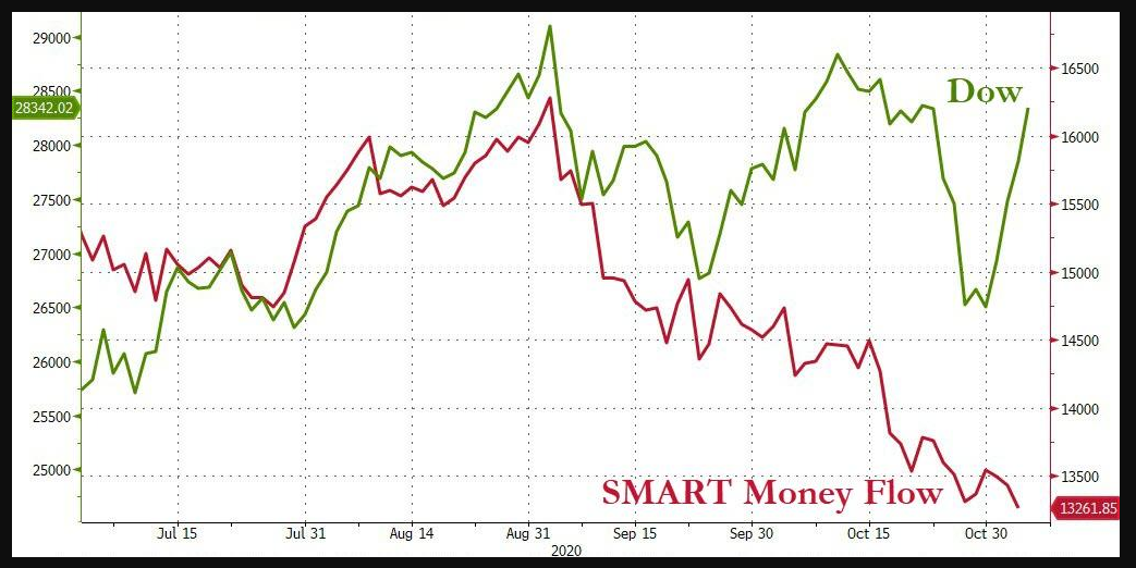 Dow Jones vs. SMART Money Flow 