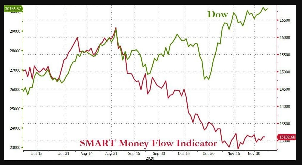 Dow Jones vs. Smart Money indicator 
