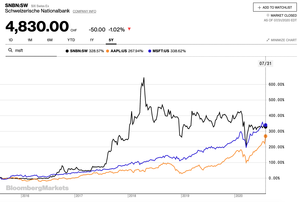 Swiss National Bank stock