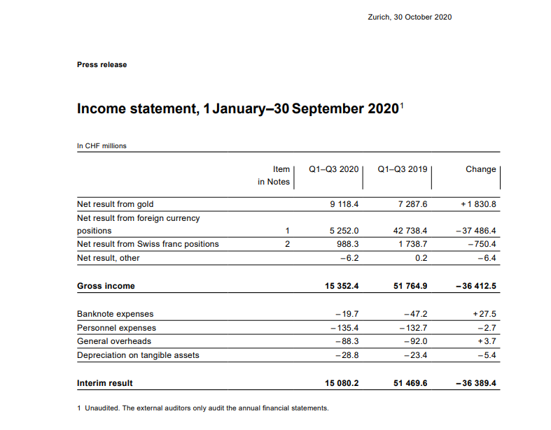 SNB Income Statement 