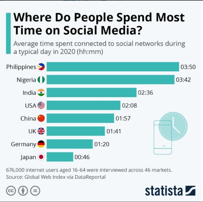 Developing nations continue to top the list for time spent on social media.