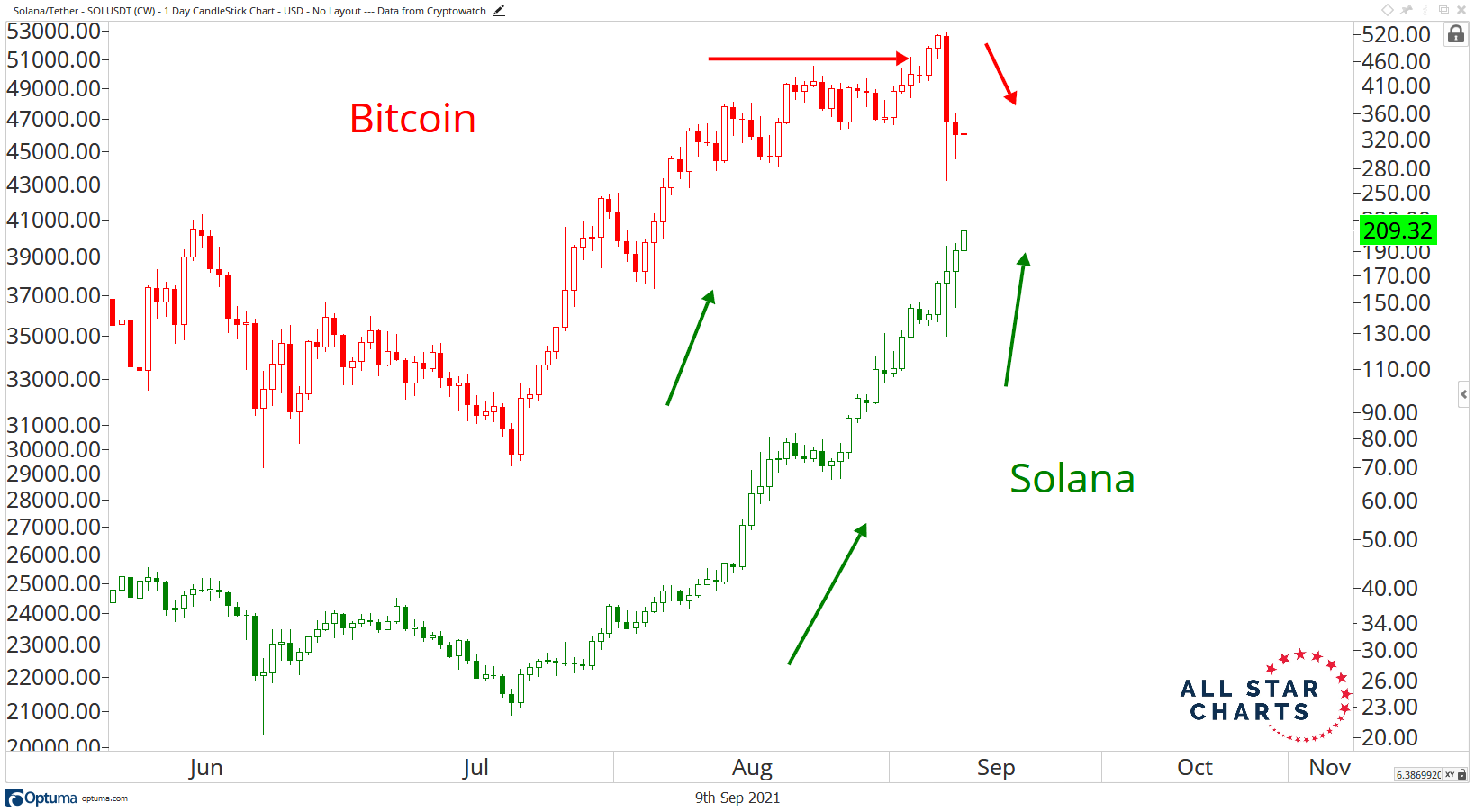 Solana relative strength vs. Bitcoin