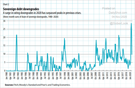 Sovereign debt downgrades overtake other crises but ultra-low yields remain