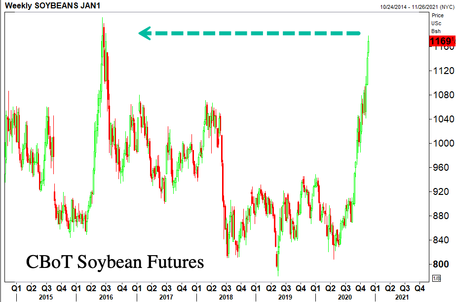 Soybean futures 