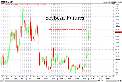 Soybean futures soar to highest since 2014