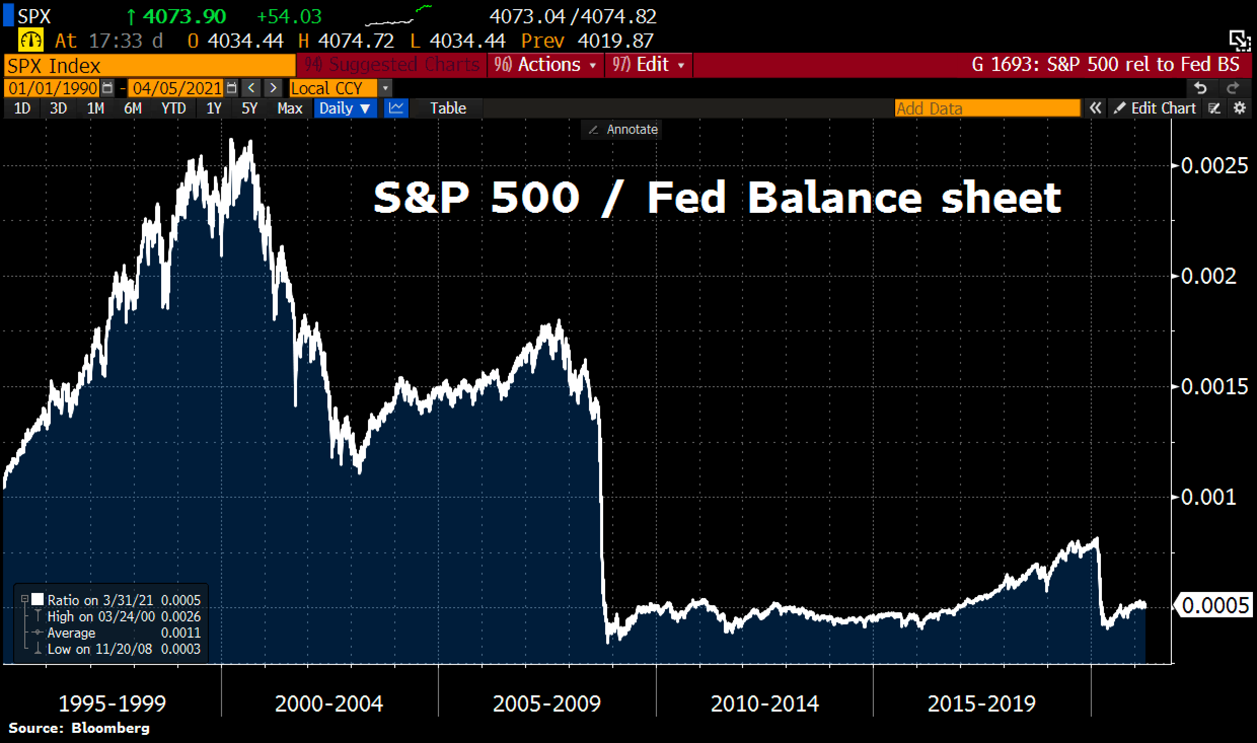 S&P 500 / Fed balance sheet 