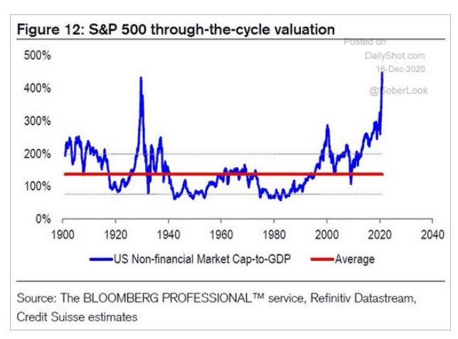 S&P 500 nonfinancial market cap to GDP 