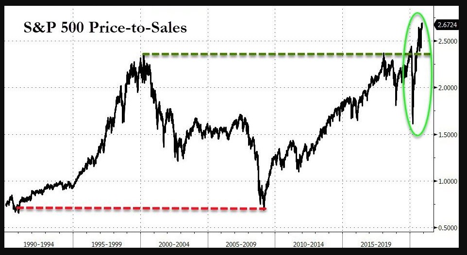 S&P 500 price to sales 