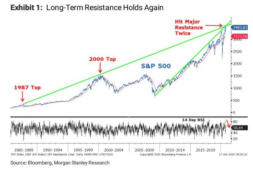 S&P 500 and long-term resistance 