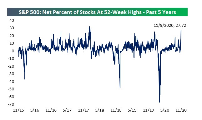 S&P 500 new 52 Week Highs
