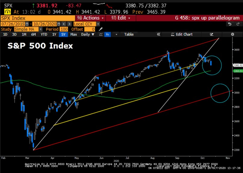 S&P 500 technicals 