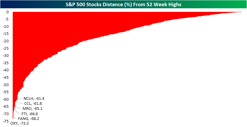 S&P 500 stocks distance (%) from 52 week highs 