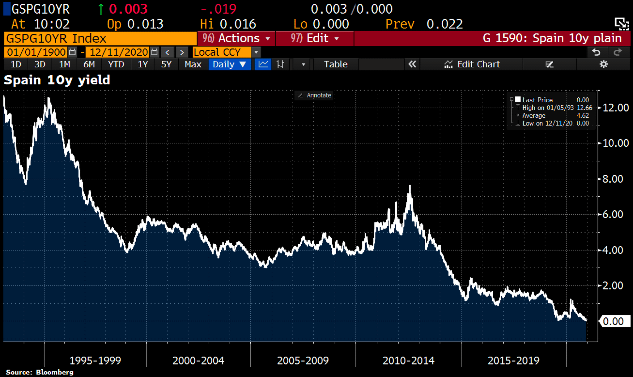 And there goes Spain - 10yr bond yields drop to 0% for the 1st time